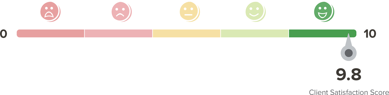 Client Satisfaction Score